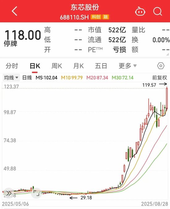 股票配资技巧 东芯股份核查完成，今起复牌！多家车企相继披露8月销售数据，机构看好这些股