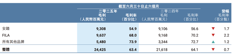 图/安踏体育2025年半年报截图