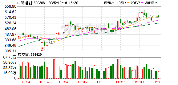 配资论坛推荐网 中际旭创：公司在马来西亚没有工厂