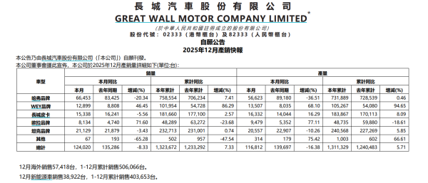 配资论坛推荐网 保利发展：2025年签约金额同比减少21.67%